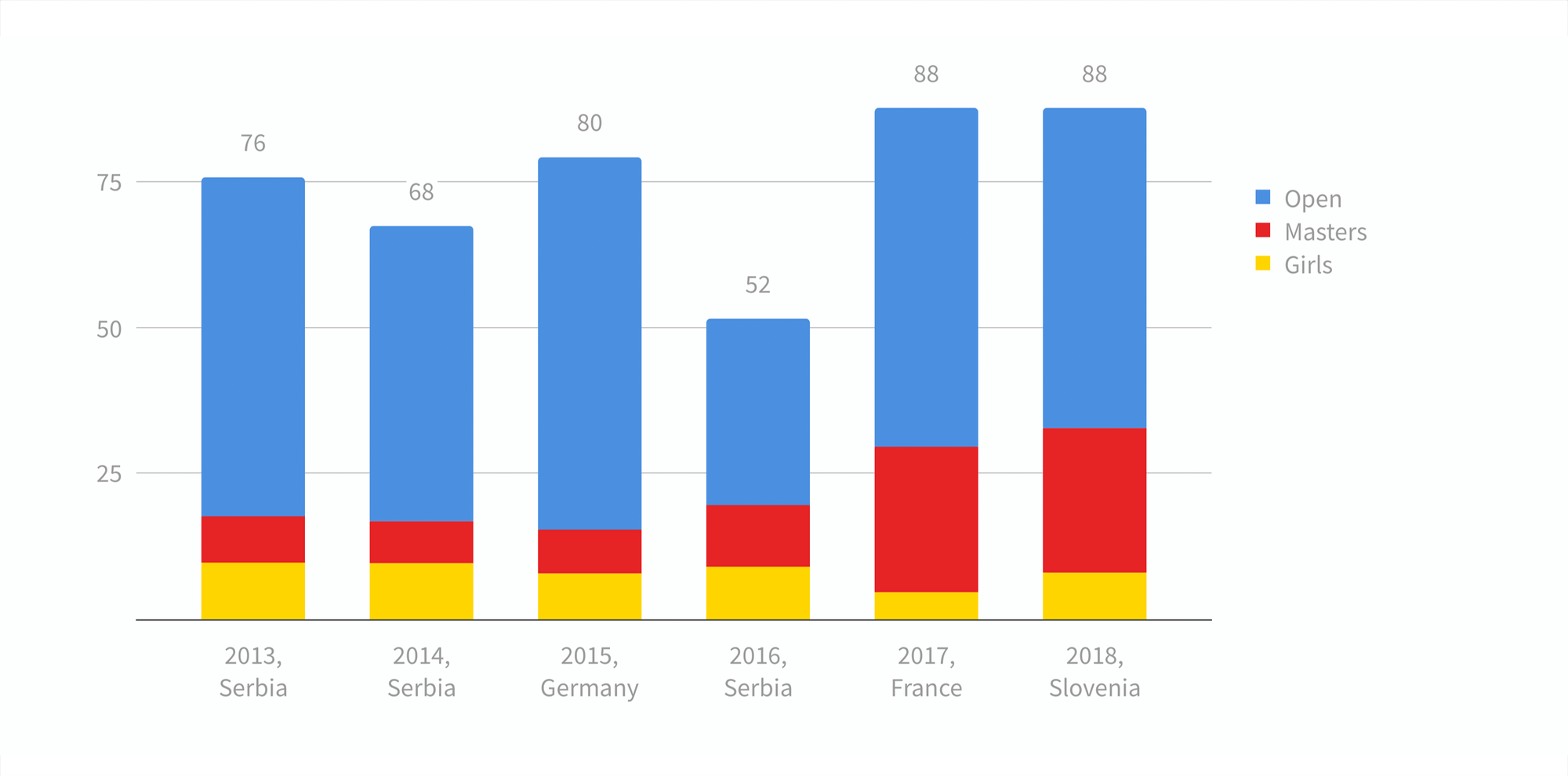 Riders’ categories