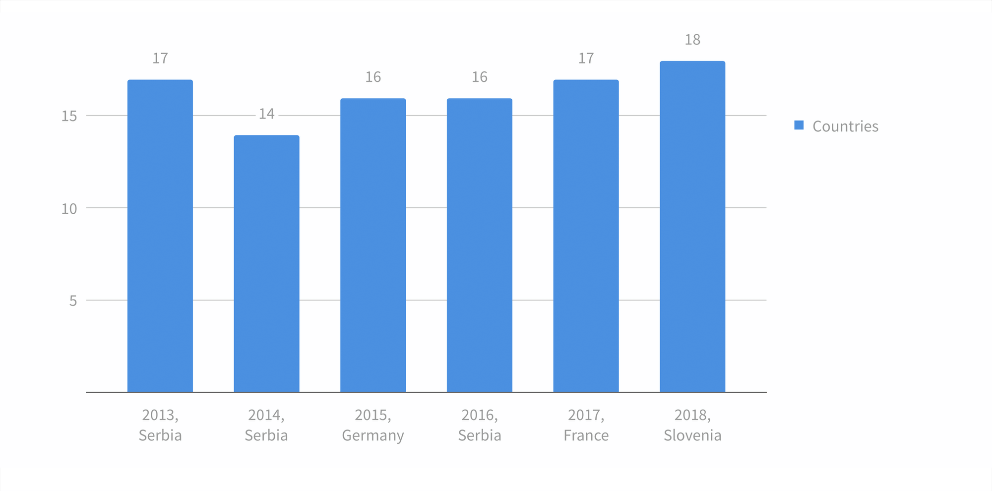 Number of countries