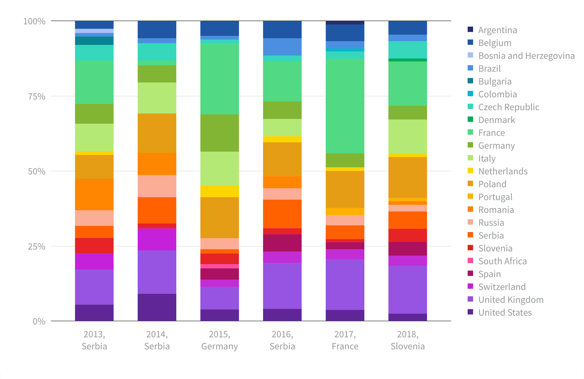 Proportion of countries