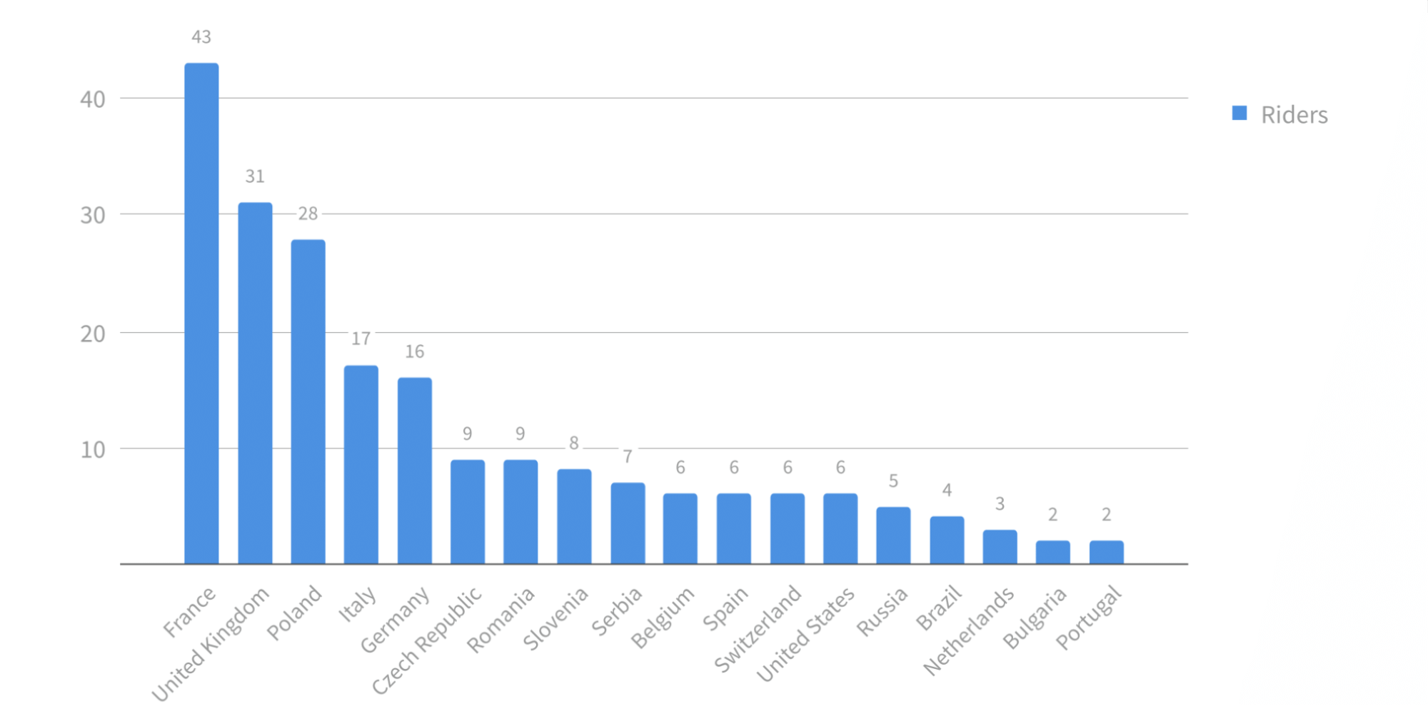 Riders from countries