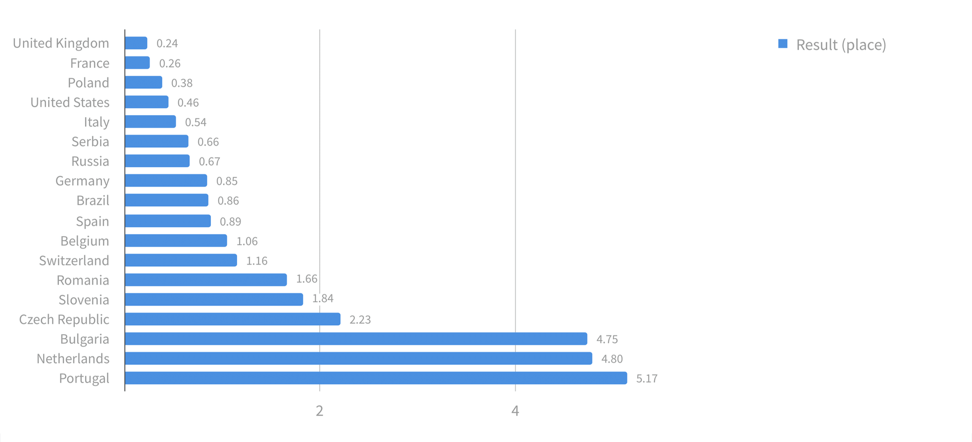 Average result per country