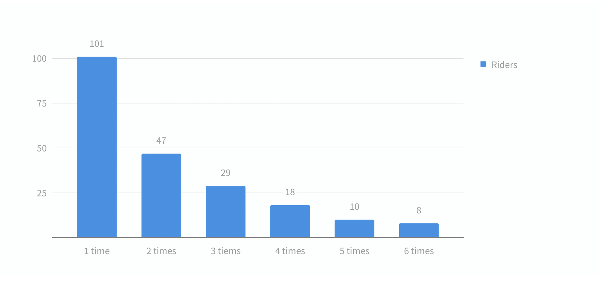 Number of participators