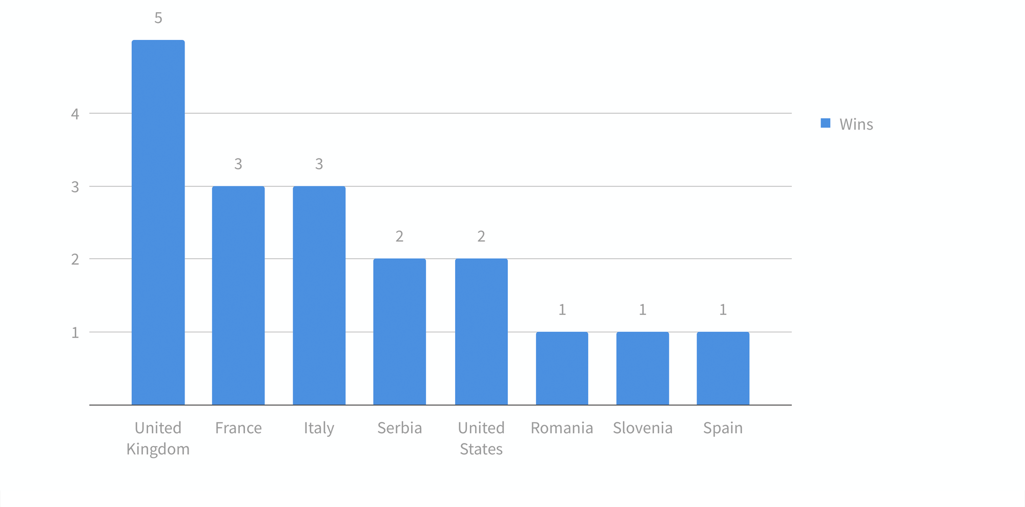 Number of championship wins