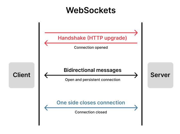 WebSockets