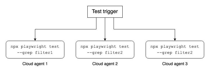 Bundle tests