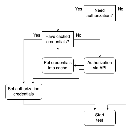 Authorize from cached credentials