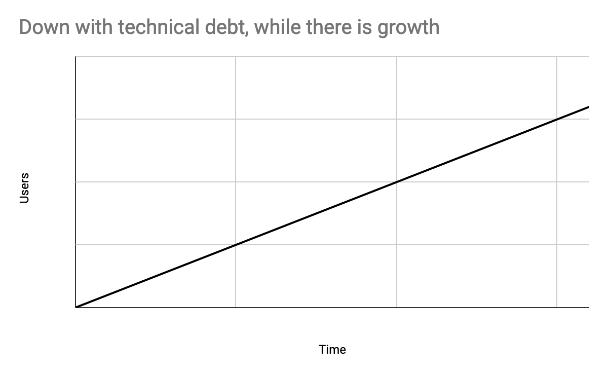 Down with technical debt, while there is growth