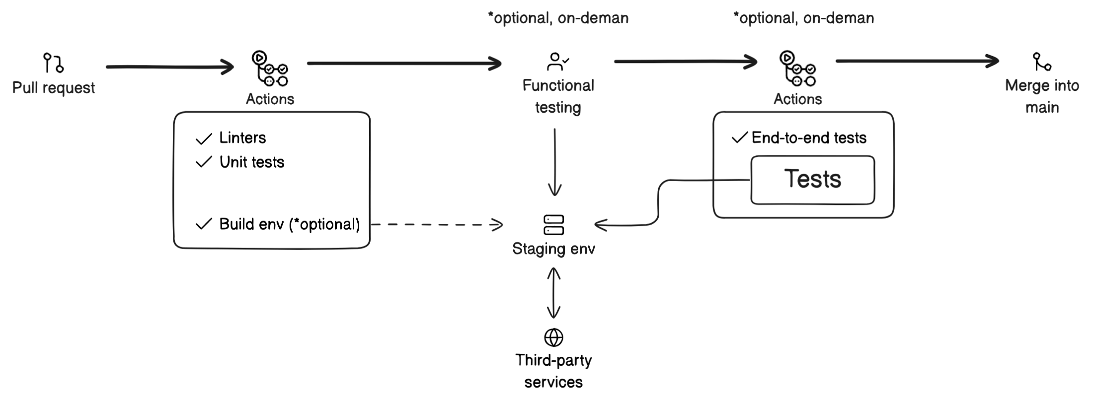 Tests run against a live staging environment