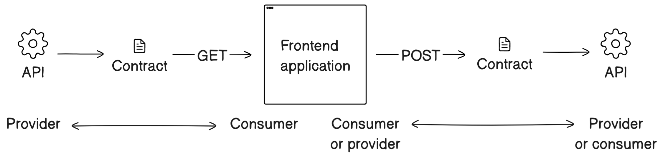 Frontend application as a consumer or provider for contract testing