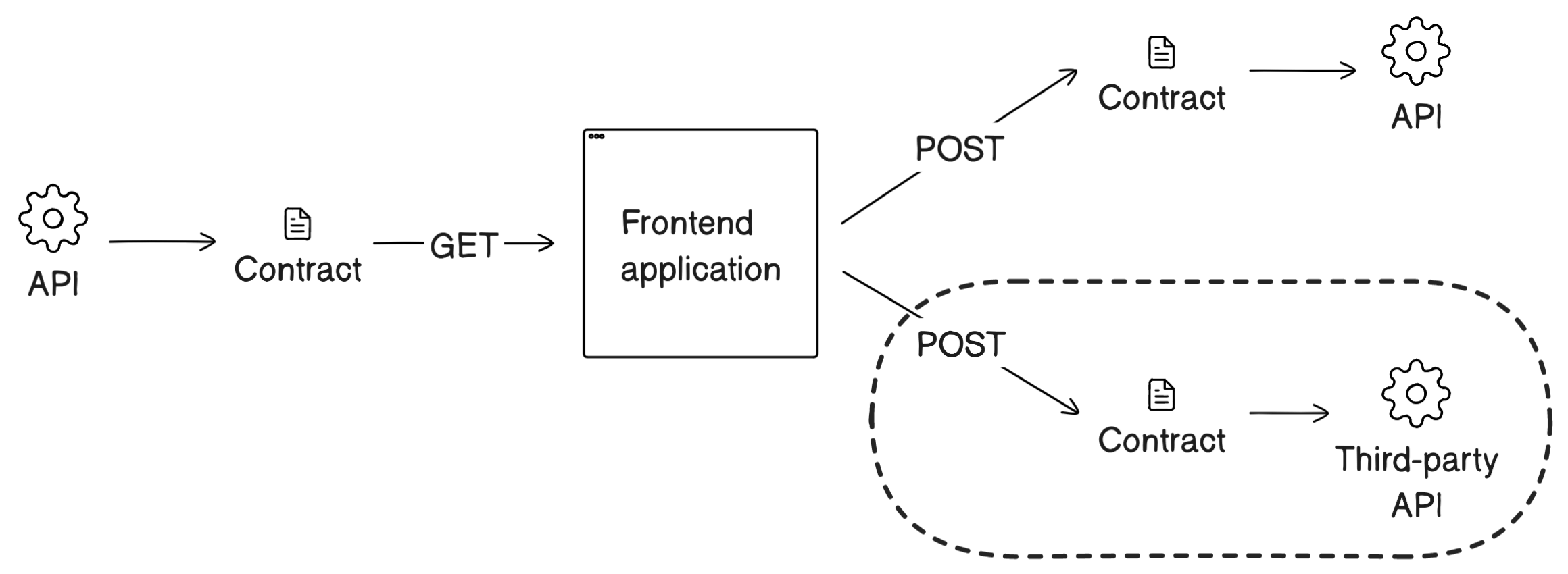 Website’s frontend does POST request to third-party API