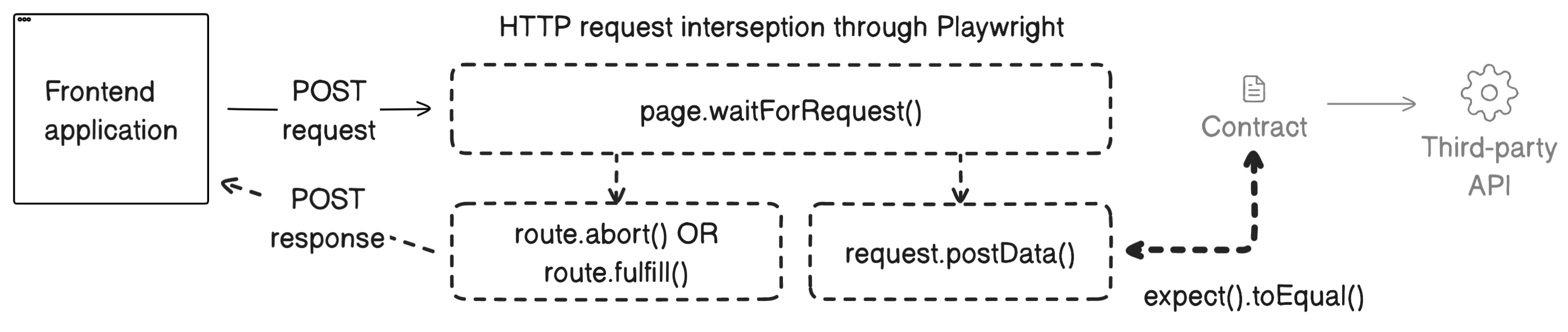 HTTP request interception through Playwright