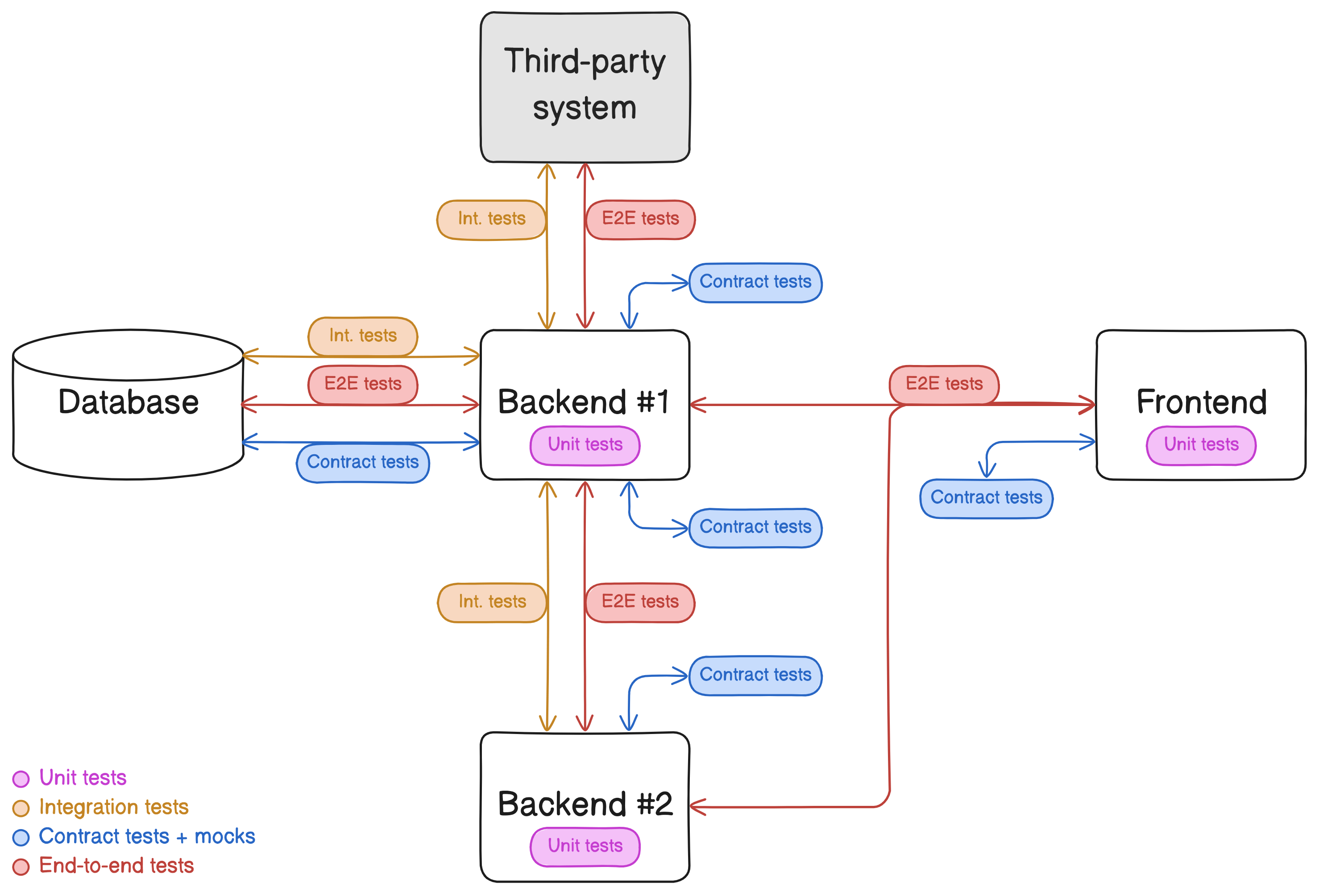 Options for interaction between subsystems with different types of testing