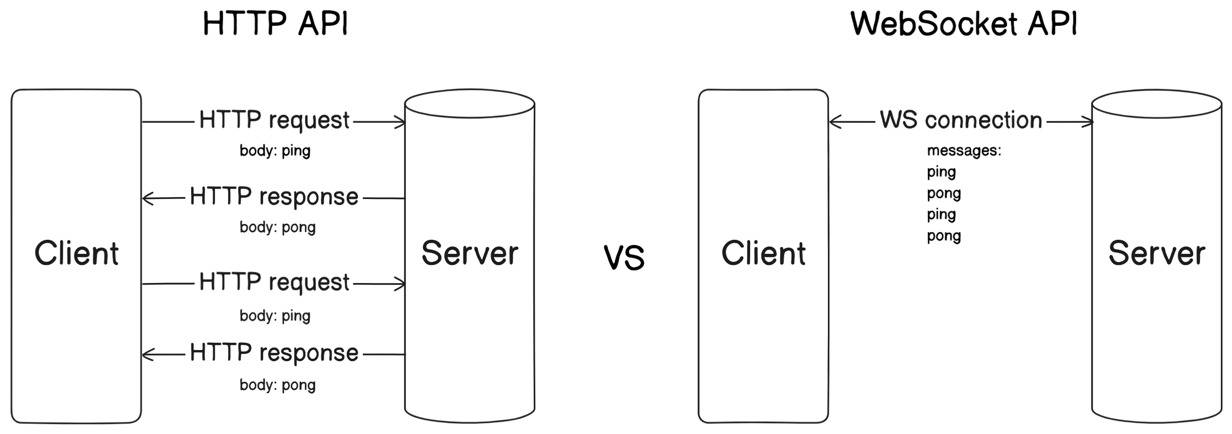 Oversimplified difference between HTTP API and WebSocket API