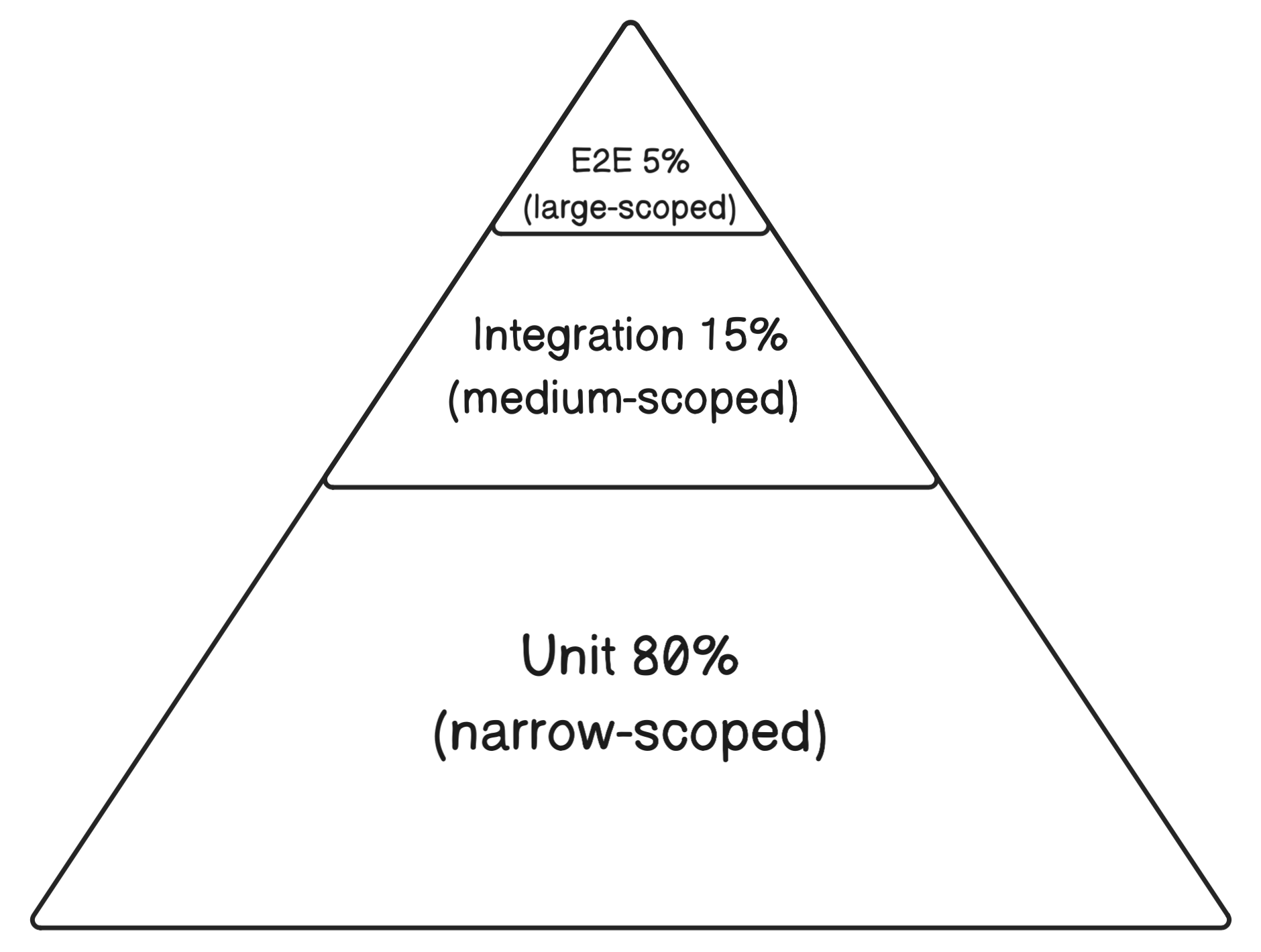 Google’s version of the test pyramid