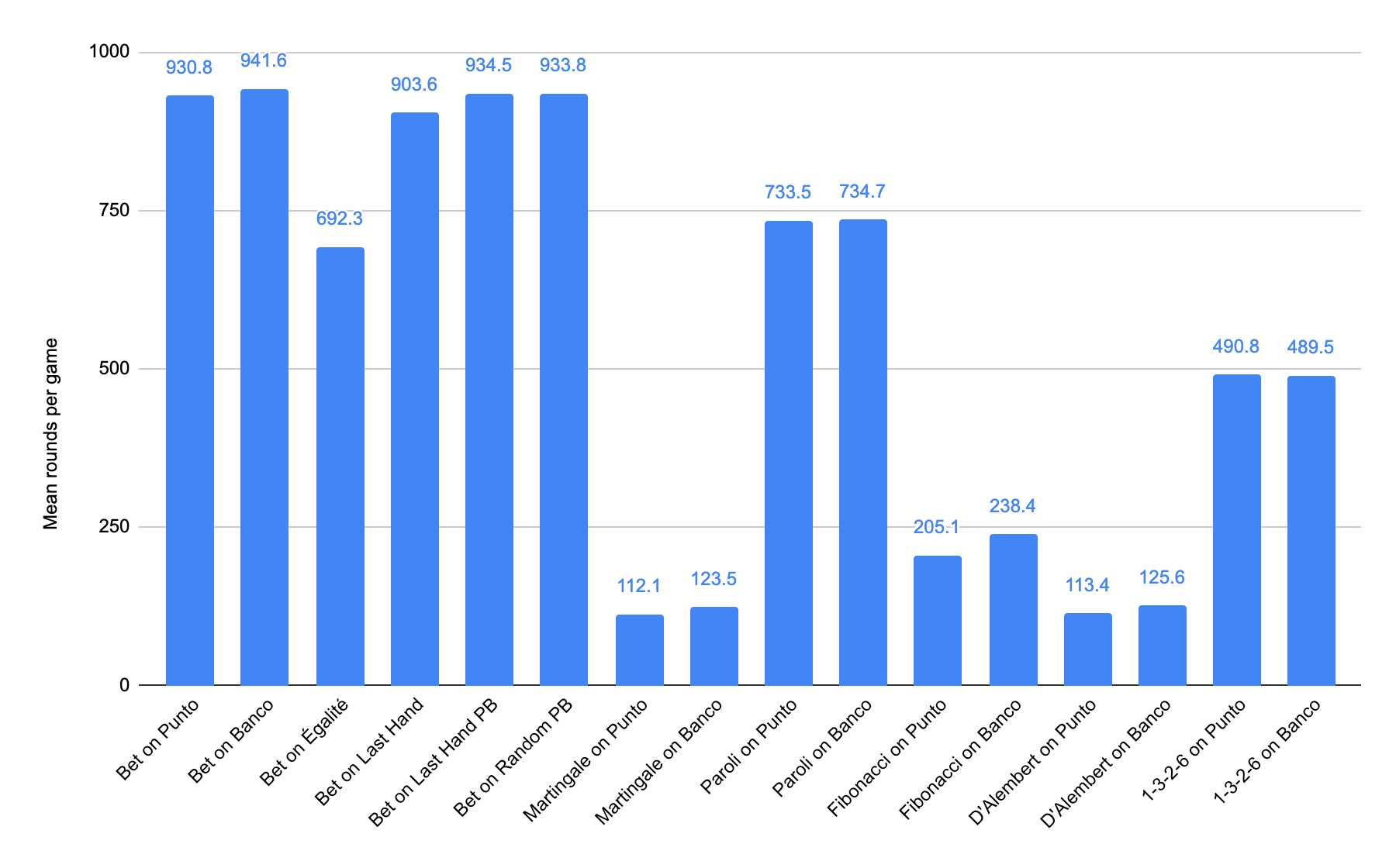 Mean rounds per game session for different baccarat strategies