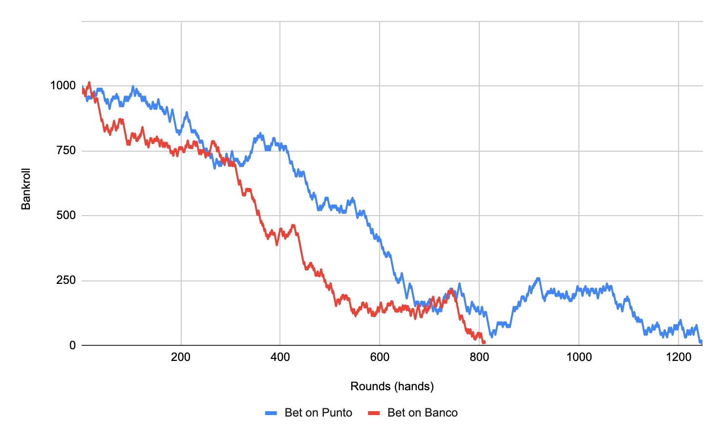 Sample bankroll trends during random sessions of baccarat (punto banco)