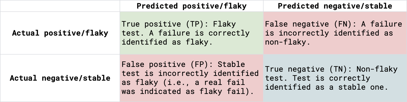 Confusion matrix for flaky tests